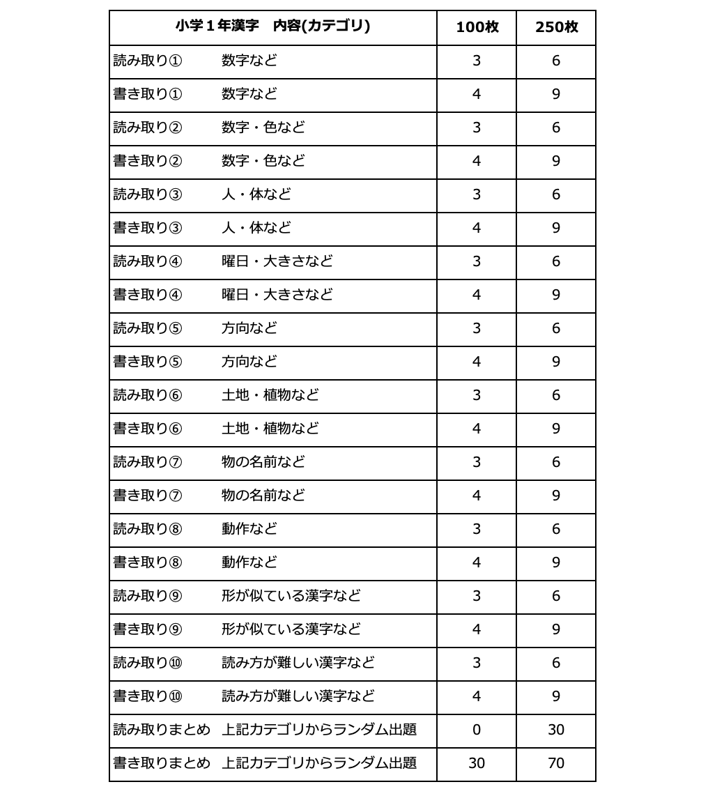 売れ筋no1 小学1年漢字プリント100枚 むげんプリント 国語 むげんプリント