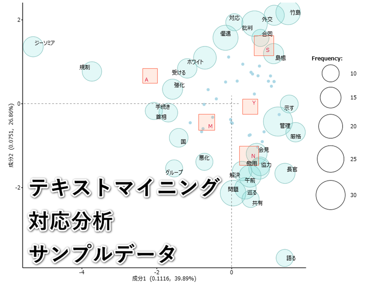 テキストマイニング 対応分析 サンプルデータ Hha Shop