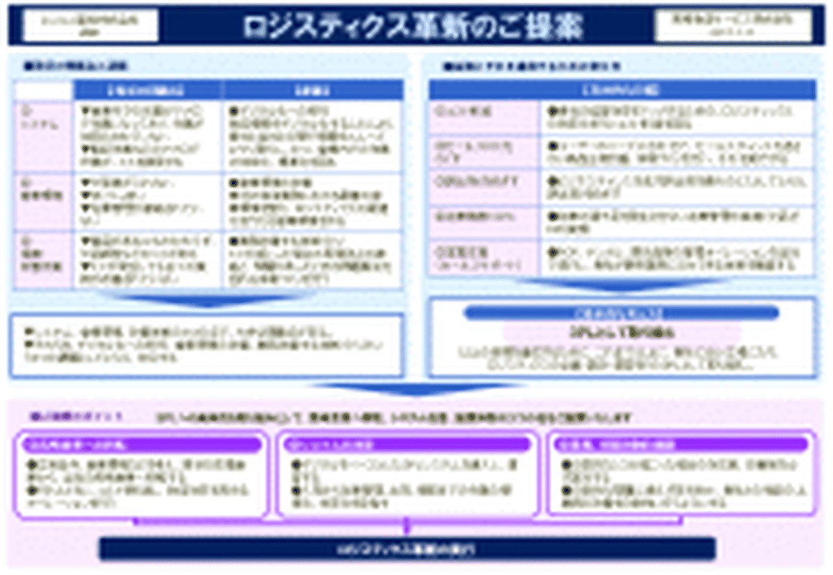 ａ４ １枚企画書書き方事例 物流改革提案 ロジスティクス革新のご提案 Pdf版 企画書 提案書作成事例ショップ