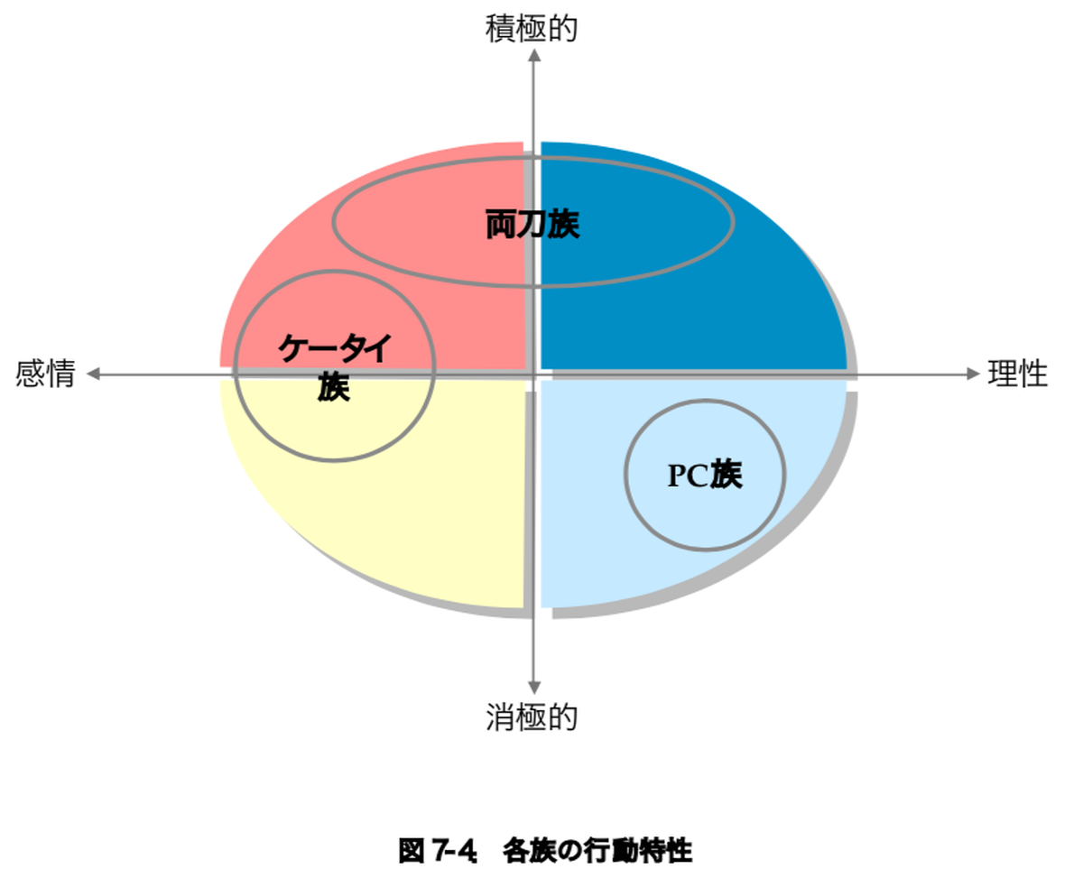 ケータイ族と両刀族 その実態とコマース動向 07 Acordo