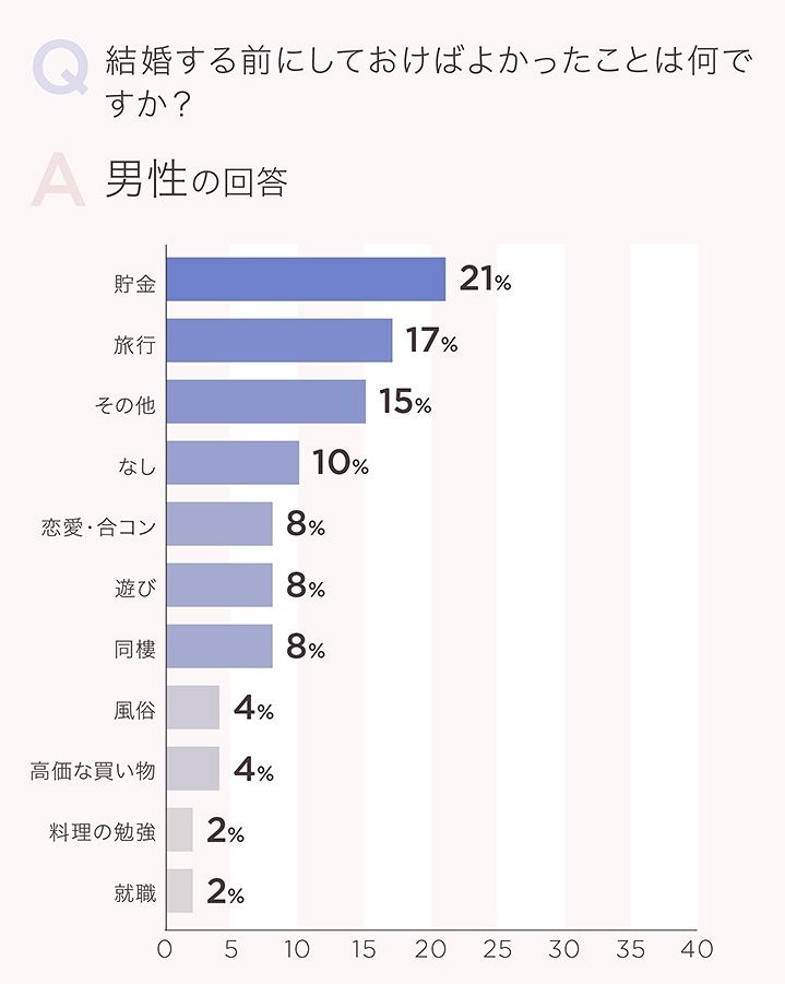 結婚前にしておけばよかったことアンケート 男性の1位は 貯金 女性の1位は 旅行 With Net