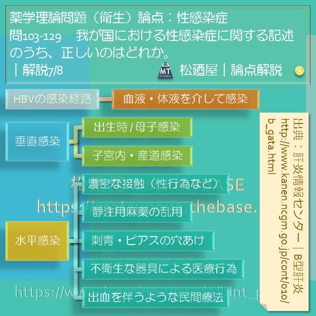松廼屋 論点解説 薬剤師国家試験対策ノート問103 129 衛生 論点 性感染症2 松廼屋 Mats Thebase