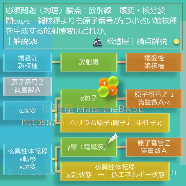 松廼屋 論点解説 薬剤師国家試験対策ノート問104 1 物理 論点 放射線 壊変 核分裂 松廼屋 Mats Thebase 松廼屋 論点解説 薬剤師国家試験対策ノート問104 1 物理 論点 放射線 壊変 核分裂 松廼屋 Mats Thebase