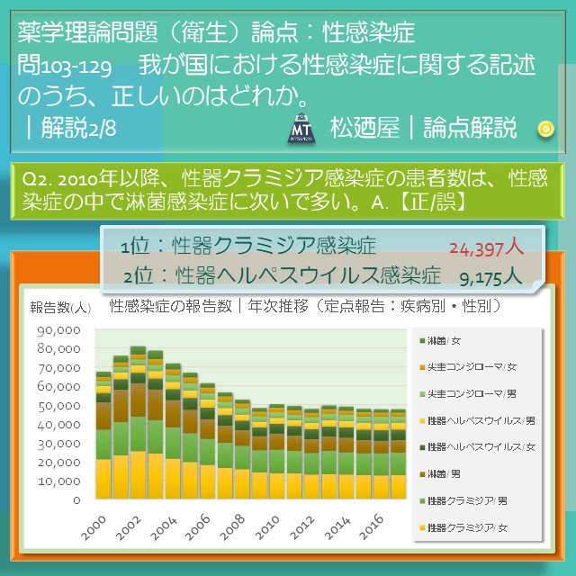 松廼屋 論点解説 薬剤師国家試験対策ノート問103 129 衛生 論点 性感染症2 松廼屋 Mats Thebase
