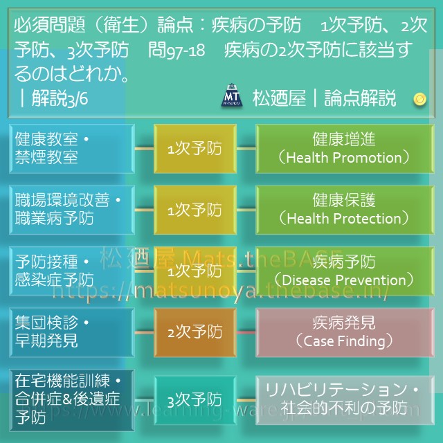 松廼屋 論点解説 薬剤師国家試験対策ノート問97 18 衛生 論点 健康日本21 疾病の予防 松廼屋 Mats Thebase 松廼屋 論点解説 薬剤師国家試験対策ノート問97 18 衛生 論点 健康日本21 疾病の予防 松廼屋 Mats Thebase