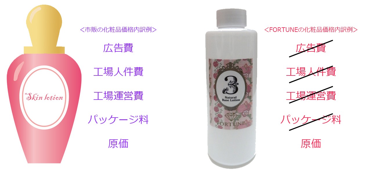 価格にも妥協のないこだわり ダイエット専門 体質改善エステサロンdrops ドロップス オリジナルスキンケアライン fortune 通販サイト