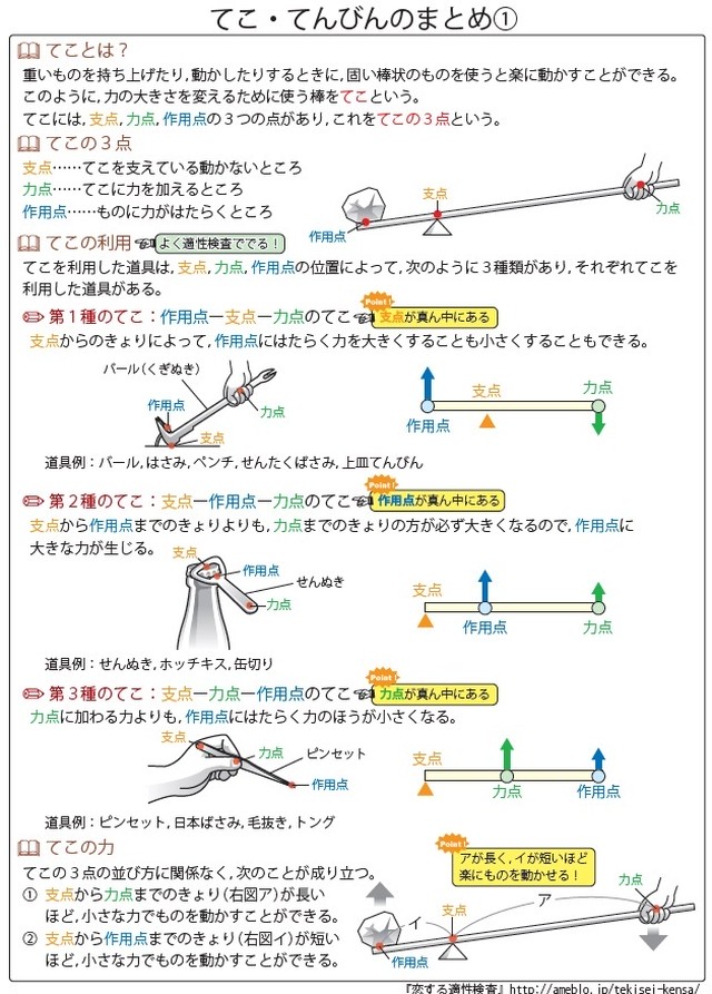 支点 力点 作用 点 計算 式