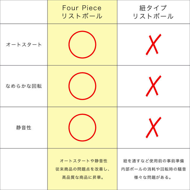 Four Piece 腕 筋トレ グッズ ボール リスト 二の腕 ダイエット 握力 前腕 手首 トレーニング 握力グリップ Four Piece