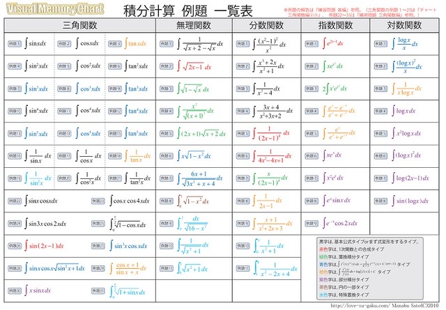積分公式表 _ 積分 公式 わかりやすく : 積分公式表 について掘り下げる積分の基礎から応用まで完全マスター – FELK