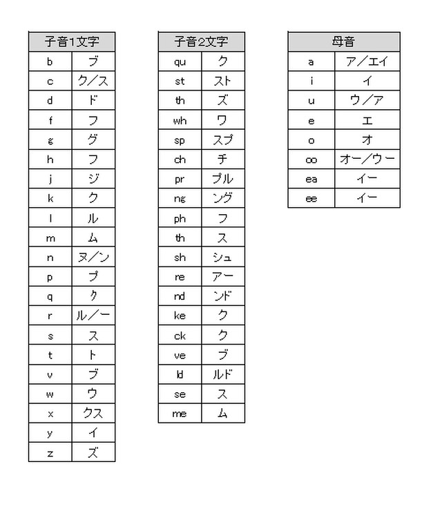 英単語の読みを創造する フォニックス Yukihirashop