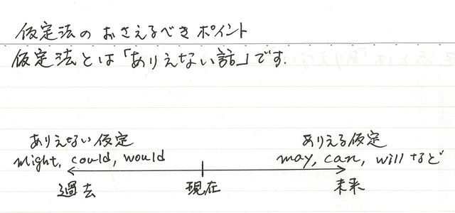 高校英語文法問題集 Hikarijyuku