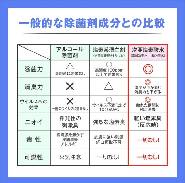 次 亜 塩素 酸 ナトリウム 次 亜 塩素 酸 水 違い