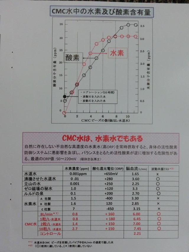 水の活性化に 世界初 ｃｍｃセラミックビーズ 10グラム奇病 難病 元島 自然治療 ラジウム石屋