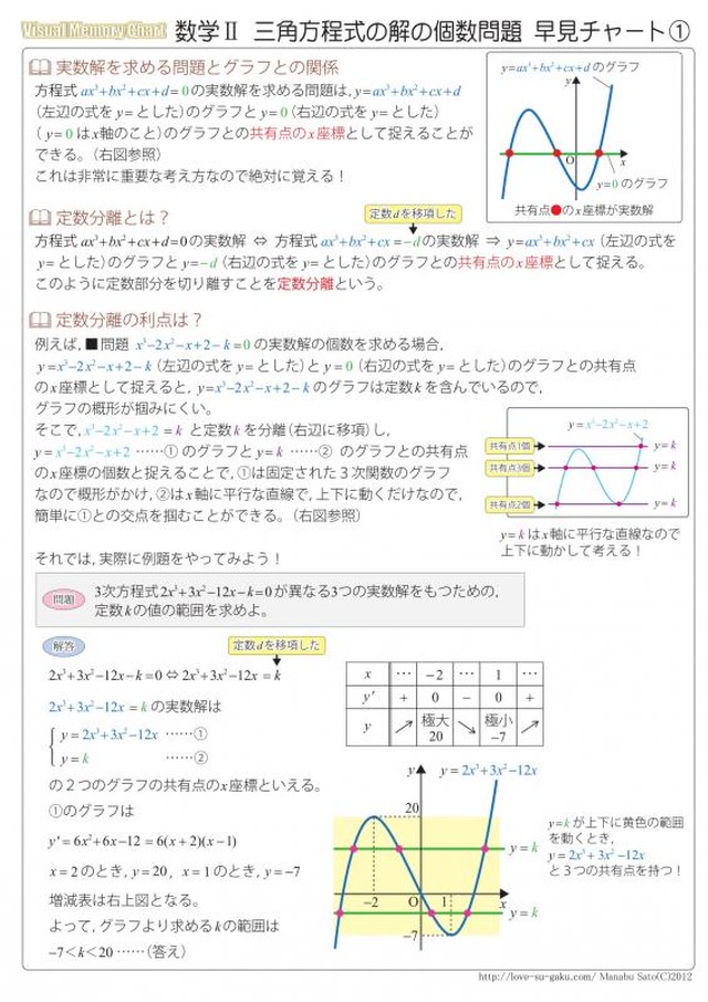 数学 三角方程式の解の個数問題チャート 実践例題集 自宅でできる受験対策ショップ ワカルー Wakaru