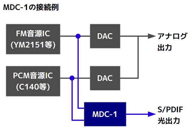 Mdc 1 Rev B Fm Pcm音源マルチデータコンバーター Peridot Craft オンラインショップ