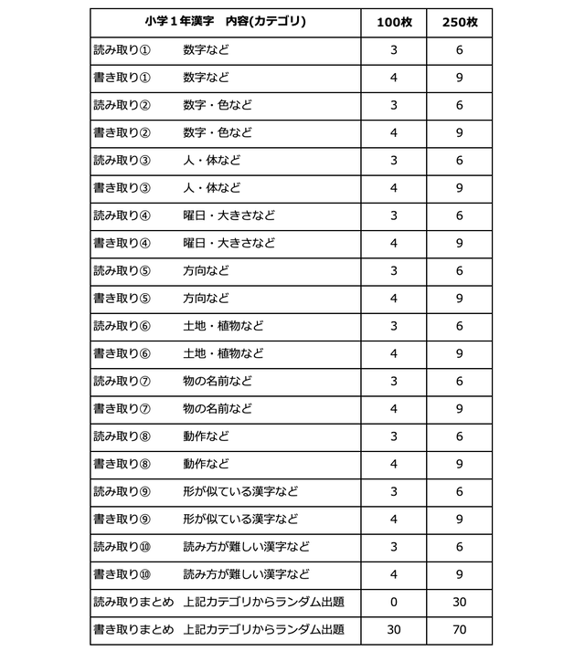 売れ筋no1 小学1年漢字プリント100枚 むげんプリント 国語 むげんプリント