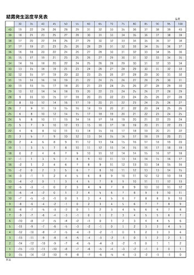 結露温度早見表 Pdf モノづくり改善班