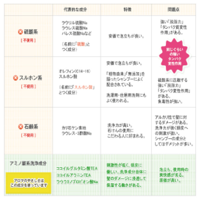 天然 アミノ酸シャンプー アロマのやさしさ 500ml ノンシリコン 無添加 アミノ酸系シャンプー サンテソレイユ