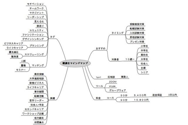 雑談をマインドマップ ３０分 Rossoacademy