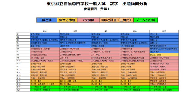 東京都立看護専門学校一般入試数学過去問解説解答21年度 令和3年度 受験用 Einsanfang