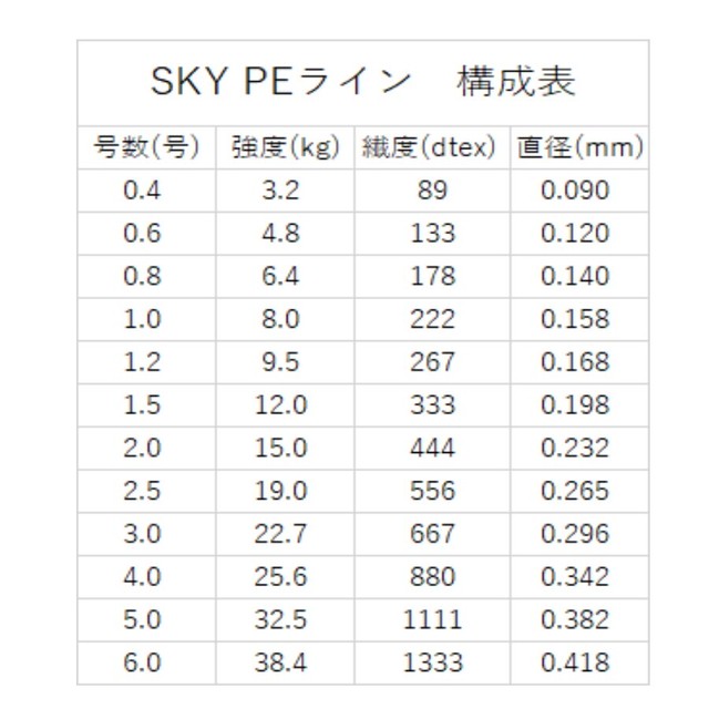 受注生産品 Peライン 1 5号 2 0号 2 5号 3 0号 600m 国産 8本編み 8本撚り Tchp8 10m毎5色マルチカラー1m毎にマーク入り Sky Store