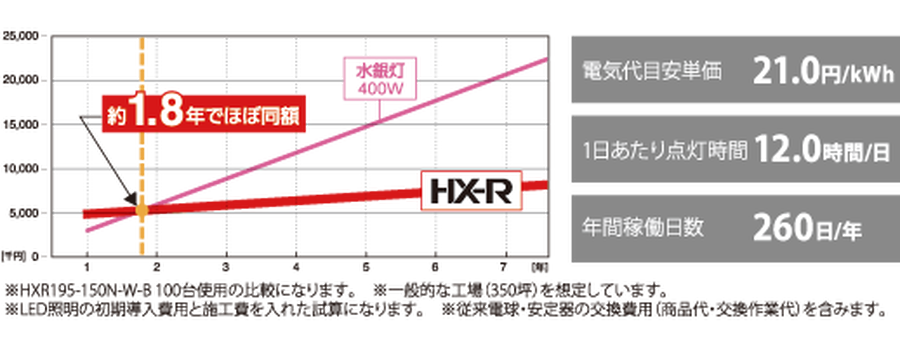 ＩＲＩＳ　高天井用照明　ＨＸ−Ｒ HXR200-200N-W-B - 2