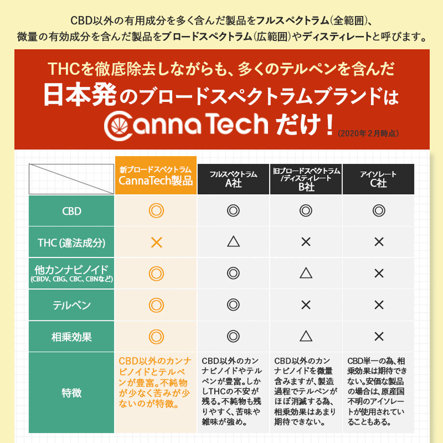 CBD グミ 高濃度 CBD300mg配合 1粒30mg配合 10粒入 | CBD通販 | CBD by CannaTech 公式オンラインストア |  BASE店