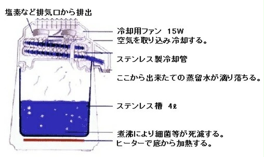蒸留水器 台湾メガホーム社製 スチールボディ(白) ガラス容器