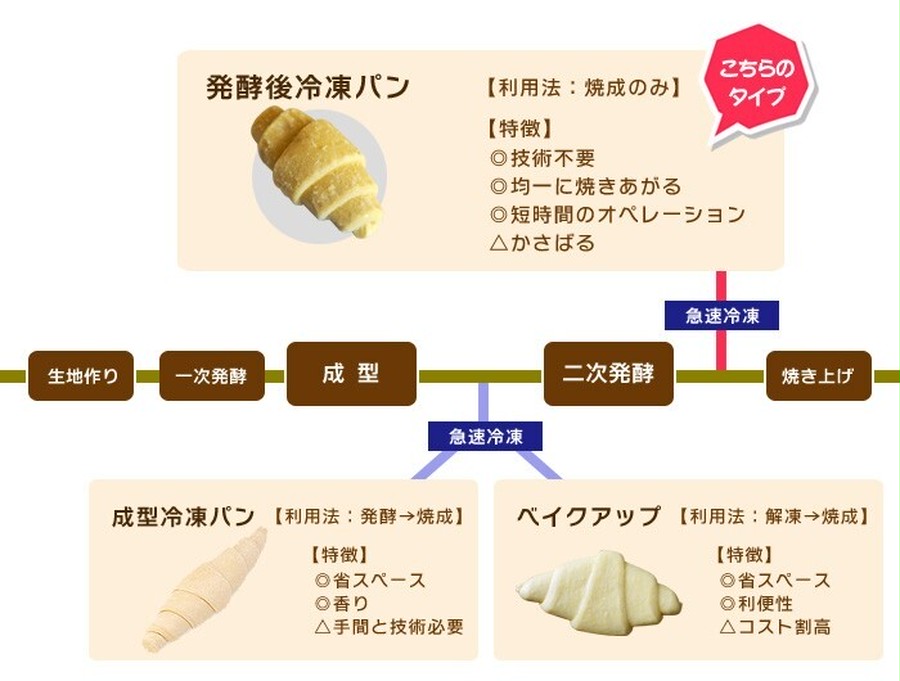 冷凍パン生地 発酵後 パン オ ショコラ LBG 70g×14個 フランス産 焼くだけ 業務用 冷凍パン | 男の台所