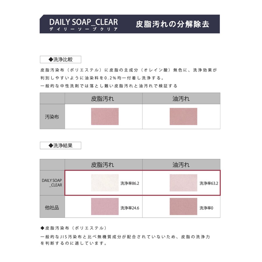 皮脂汚れの分解除去試験